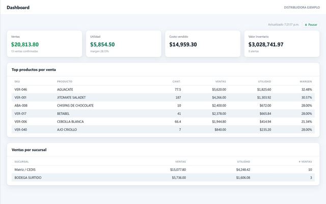 Dashboard de EGONS con ventas, utilidad y margen